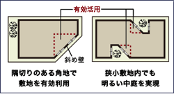 敷地を最大限に活用でき、狭小地や変形敷地にも対応