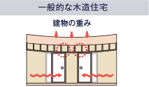 テクノストラクチャーならたわみで起こる不具合が少なく、メンテナンスの費用と手間を軽減することができます。