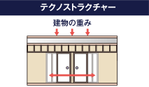 一般的な木造住宅は、引戸の開閉がしにくくなったり、 建物のゆがみに発展することがあります。