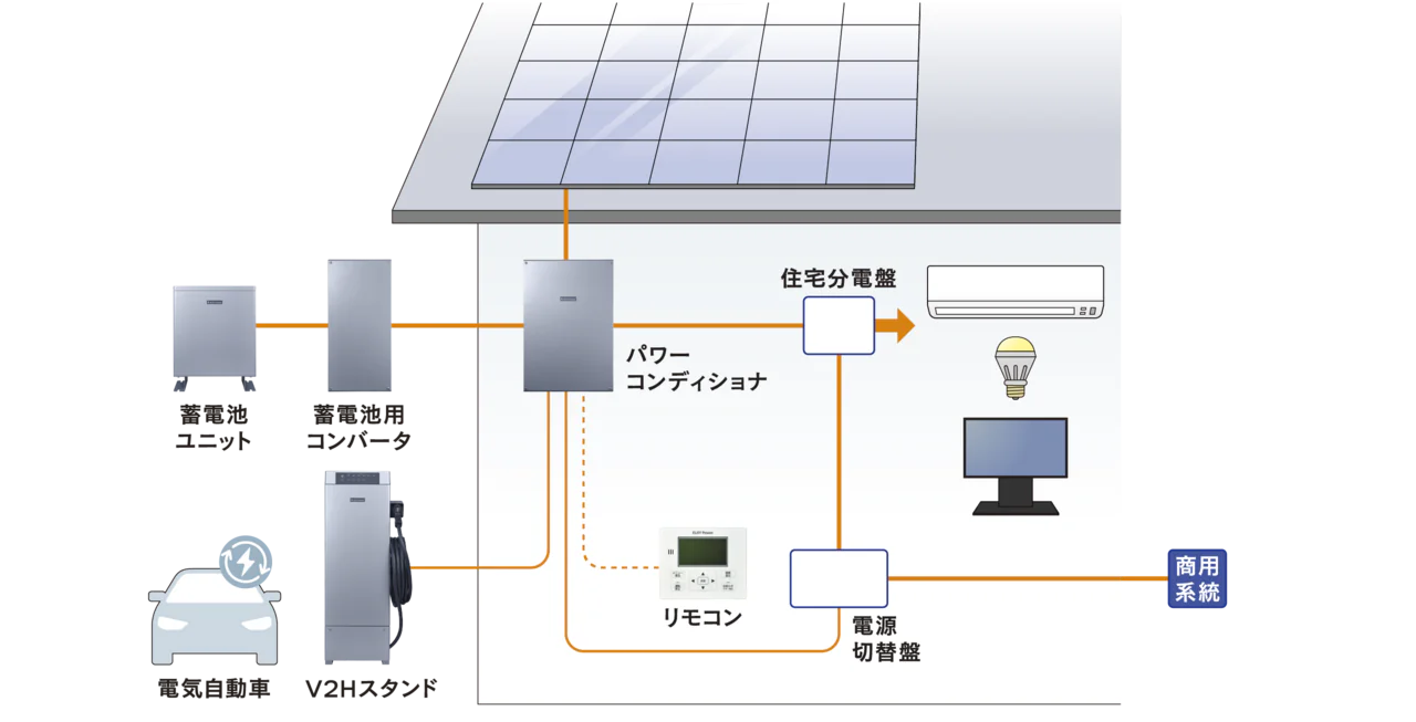ワカバヤシでエリーパワー製蓄電池の取り扱い開始！太陽光発電と蓄電池で安心リフォーム